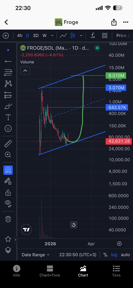 ButaevaSah76762's tweet photo. $froge is accumulating. time send back to the moon. 

now price is 43.6k Remember it. https://t.co/CB81Zv5es0