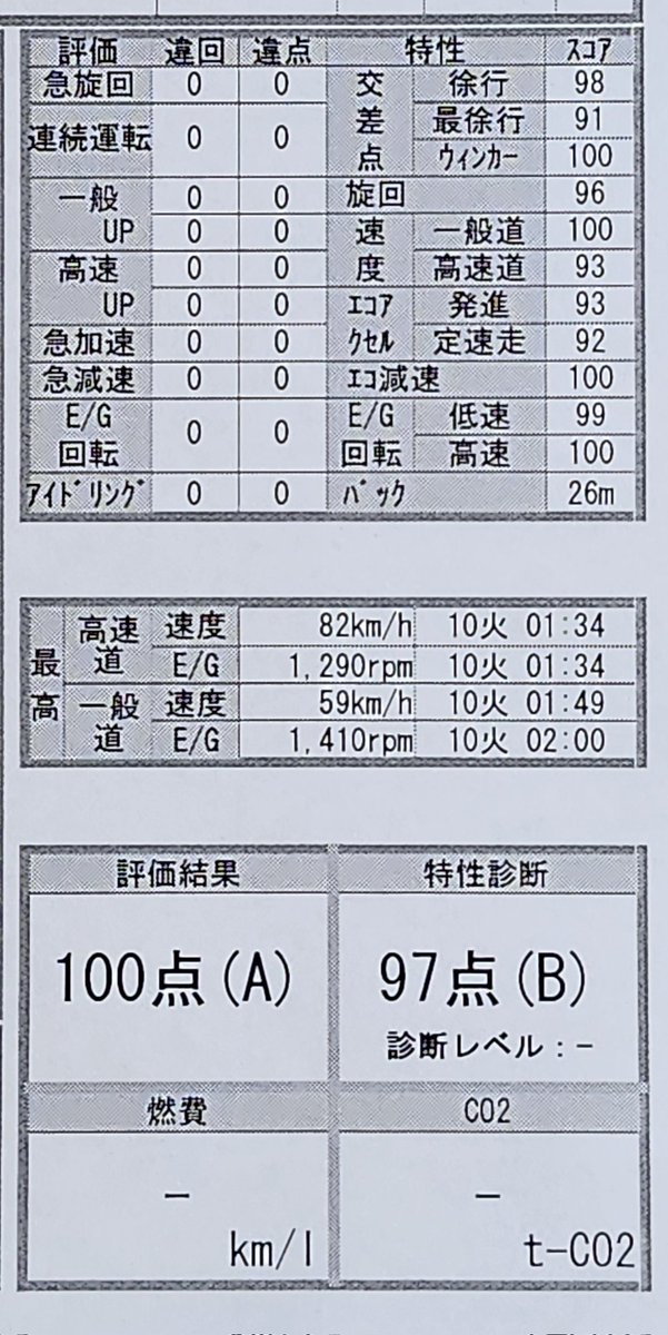 運行終了、交差点でのウィンカーはいいが最徐行のスコアが低い。
交差点もっとゆっくり曲がりましょう。
かなりゆっくりめのつもりなんだけど、大型車の視点の高さでそう見えてるだけなんだろうな。