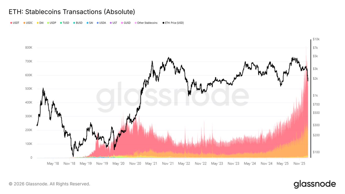 During the first stage of growth, price usually doesn't follow. 

That's what happened with $ETH in 2019. 

Absolutely no growth on the markets, and then, during the period where the stablecoin transactions peaked, that's when price started to follow.

Price follows narrative.