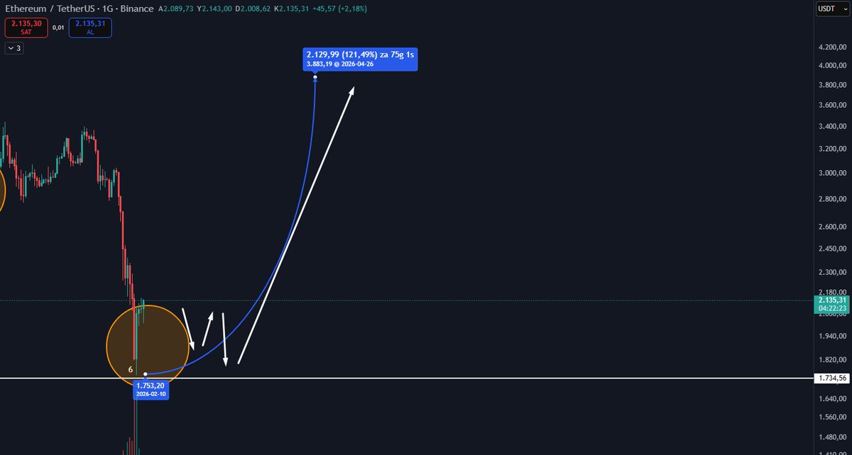 #bitcoin 
** Artık bu alanda git-gel yaparak iyice vadeli tarafını yoracaklardır. 
** Herkes hacimlerin aşırı düşmesinden bahsetmeye başladığın da yukarı hareketlerin başlamasına fazla zaman kalmamıştır..
** Son olarak 2026 yılında malesef boğa yok. 2027 bekleyeceğiz.

#eth #faiz