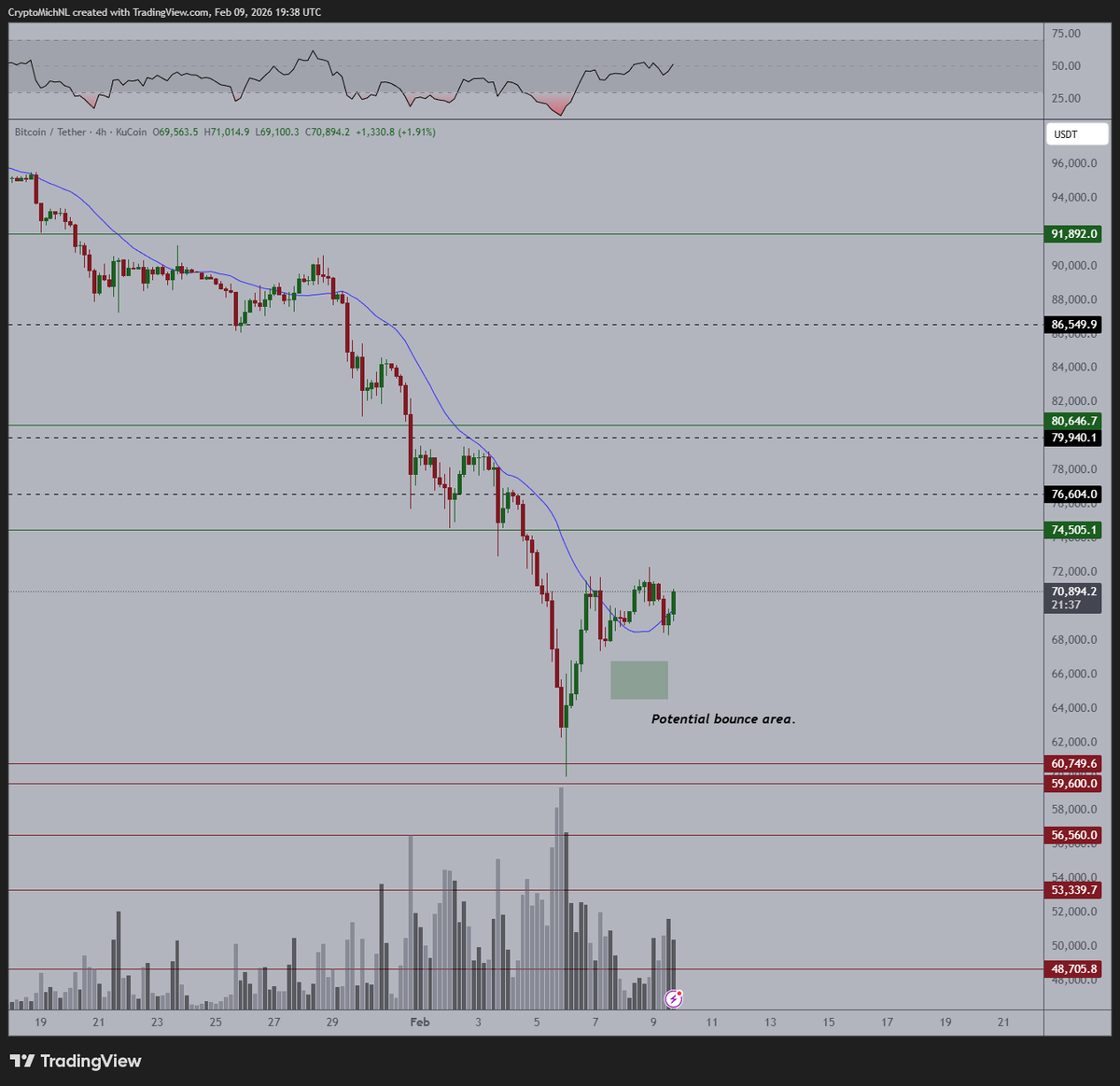 CryptoMichNL's tweet photo. #Bitcoin couldn't even get that much down, as bidding is already taking the momentum here.

Great signs. 

I do expect to see more momentum coming in, and a clear breakout above $71.5K in the coming days.

The pattern is comparable to the COVID crash, where I think that we'll see $78-80K in the coming 1-2 weeks.

Additionally, the valuation of Bitcoin vs. Gold is still extremely low.

There's so much upside to come.