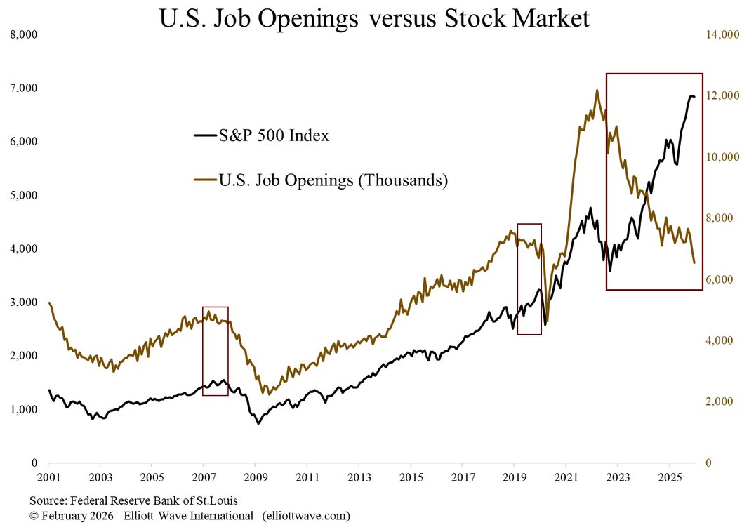 Job openings have collapsed since 2022.
The S&amp;P 500 has nearly doubled.

This is not normal.

We saw similar divergences before 2008 and 2020 - only this one has been building for 4 years.