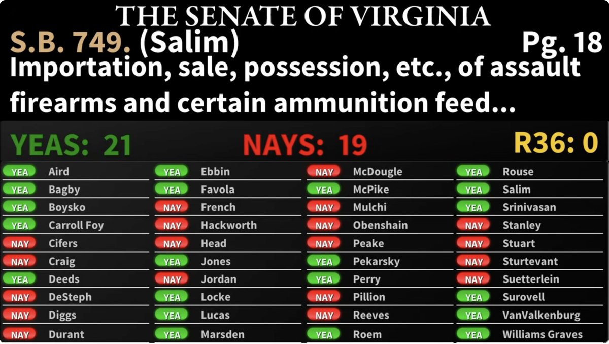 Gov <a href="/VAGovernor73/">Governor Ralph Northam</a> said "if we can't change their minds, we have to change their seats," and this senator <a href="/SalimVASenate/">Senator Saddam Azlan Salim</a> did just that, defeating his predecessor whose vote prevented this assault weapon ban from passing on this very floor in 2020. 

It passes the Senate today.