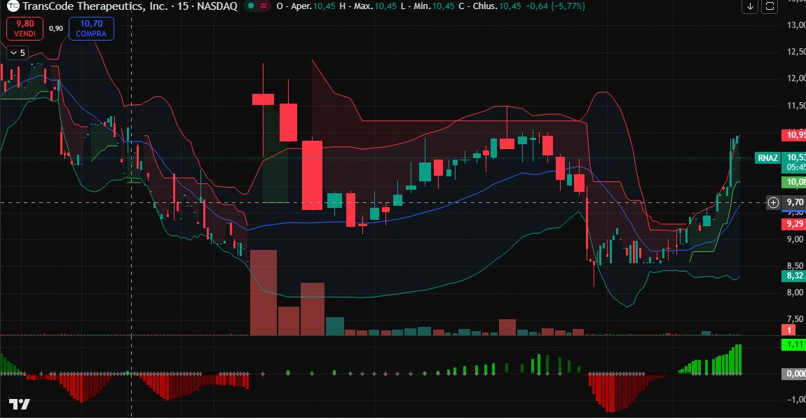 jamiecreatmicro's tweet image. 1. $RNAZ supera la resistenza chiave a $962,42.

2. Volume di 62,02K conferma l'impulso rialzista (+20,99%).

3. Target tecnico posto a 1380,60.

4. Notizia dell'IND per TTX-MC138 agisce da catalizzatore.

Osservate con attenzione questo slancio.