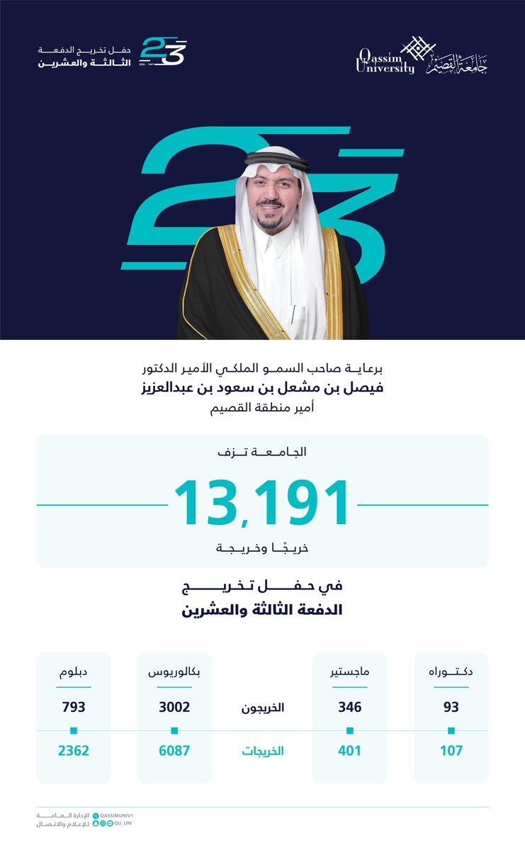 QassimUniv1's tweet photo. غدًا برعاية وتشريف سمو #أمير_منطقة_القصيم..

#جامعة_القصيم تزف أكثر من 13 ألف خريج وخريجة في حفل تخريج الدفعة الثالثة والعشرين.

#تخريج_الدفعة23_جامعة_القصيم https://t.co/H2sUjJqeip