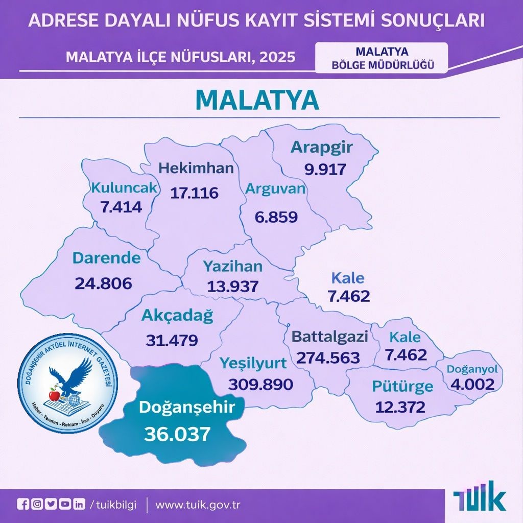Malatya'nın Nüfusu 755 bin 854 Kişi Oldu malatyahamle.com/d/16072/malaty… #Malatya Hamle Haber Sitesi. <a href="/tuikbilgi/">tuik.gov.tr</a> <a href="/EsobMalatya/">Malatya ESOB</a> <a href="/malatyatso1923/">MALATYA TİCARET VE SANAYİ ODASI</a>