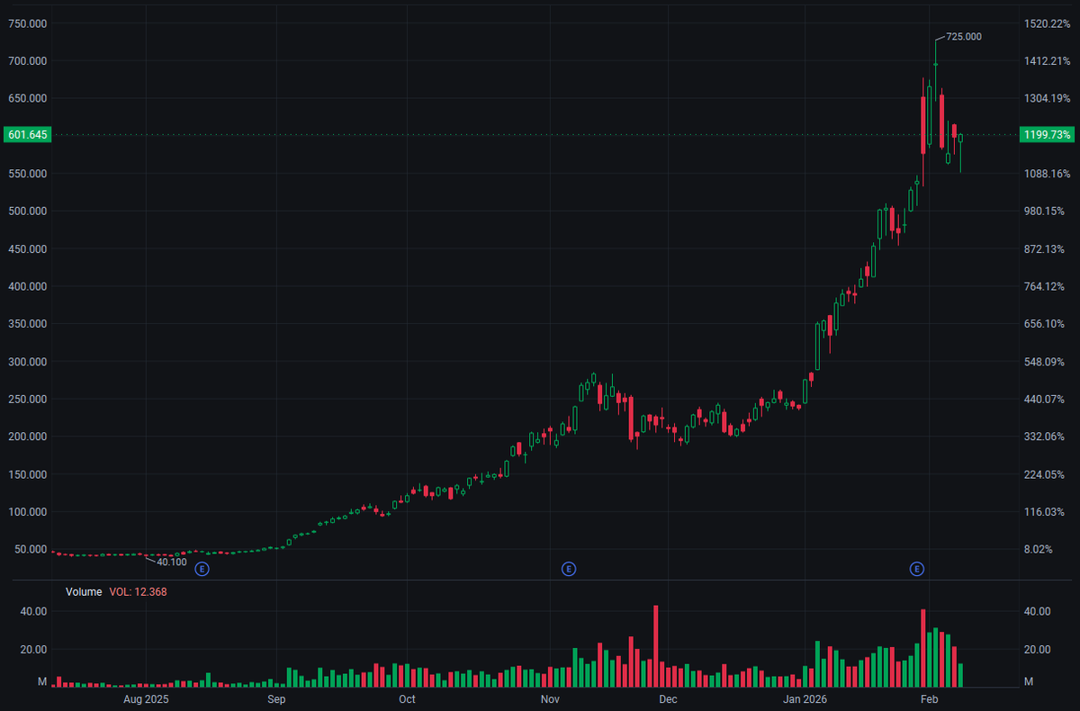 ShephedMima's tweet photo. 🚨 $SNDK +0.68% | $601.997 🚨
Tech leader climbs amid steady market moves, next level at $602.
#SNDK #Tech #USStocks https://t.co/Kefjzb8Gmy