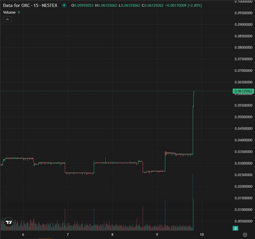 OrdexNetwork's tweet image. Thanks to the OXP ecosystem, we have been setting a stable price for OrdexCoin. We invite everyone to mine and buy 🚀📈..

#oxc #oxp #crypto #pump