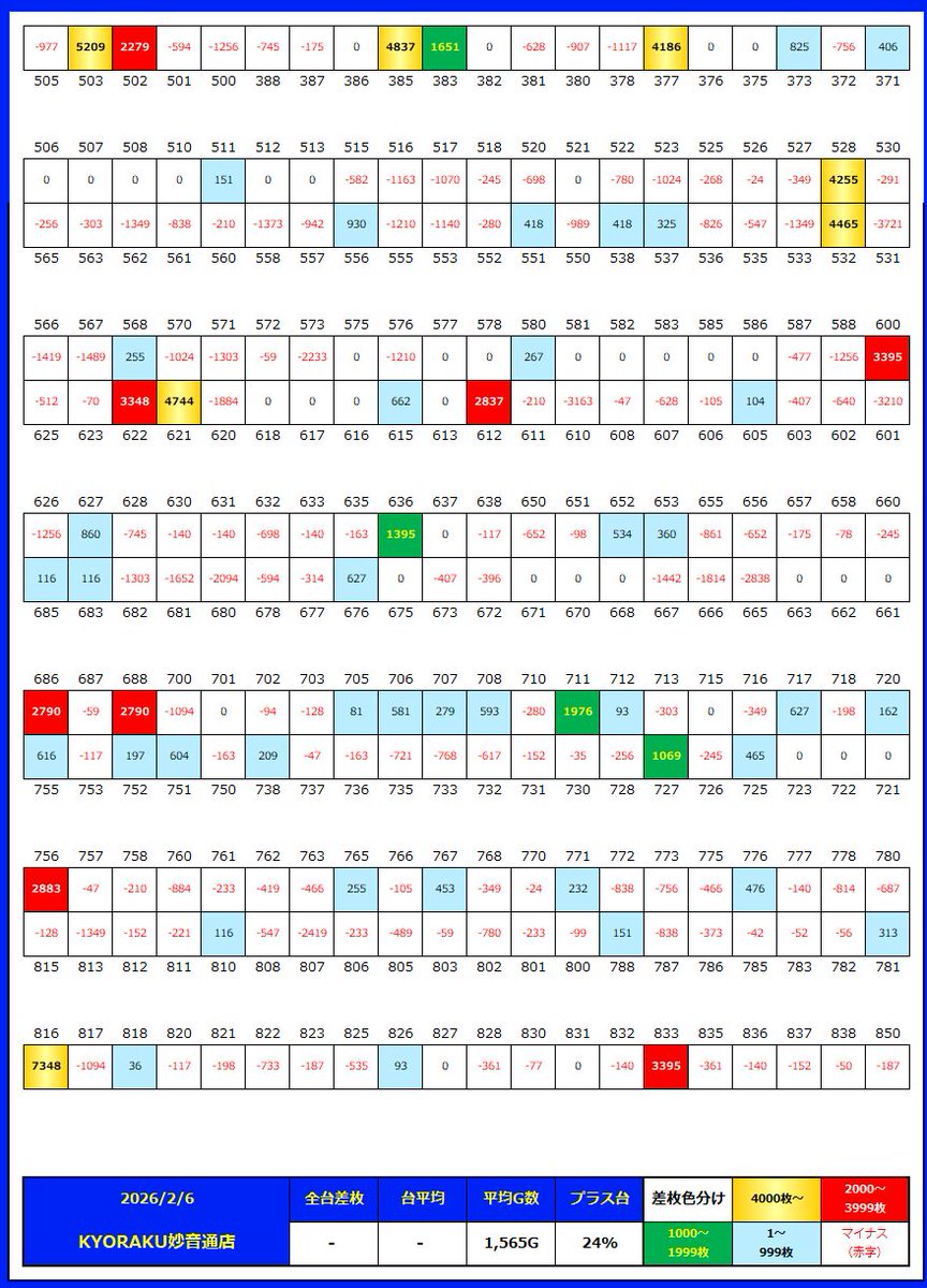 要チェック】 2月6日 KYORAKU妙音通店 📝クロロ調査隊チーム1149 結果