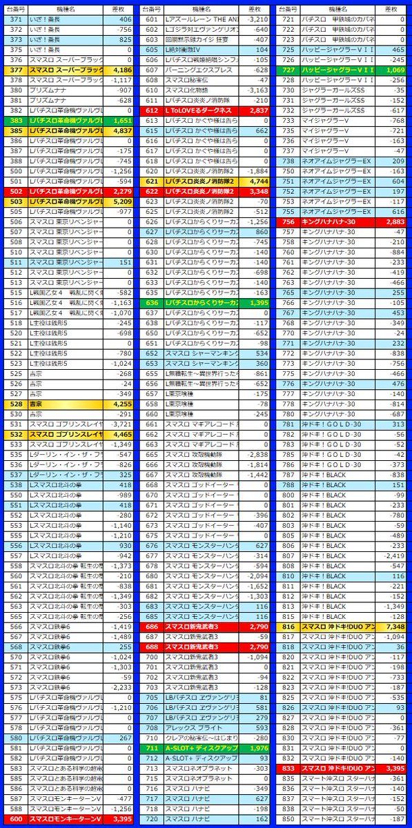 要チェック】 2月6日 KYORAKU妙音通店 📝クロロ調査隊チーム1149 結果