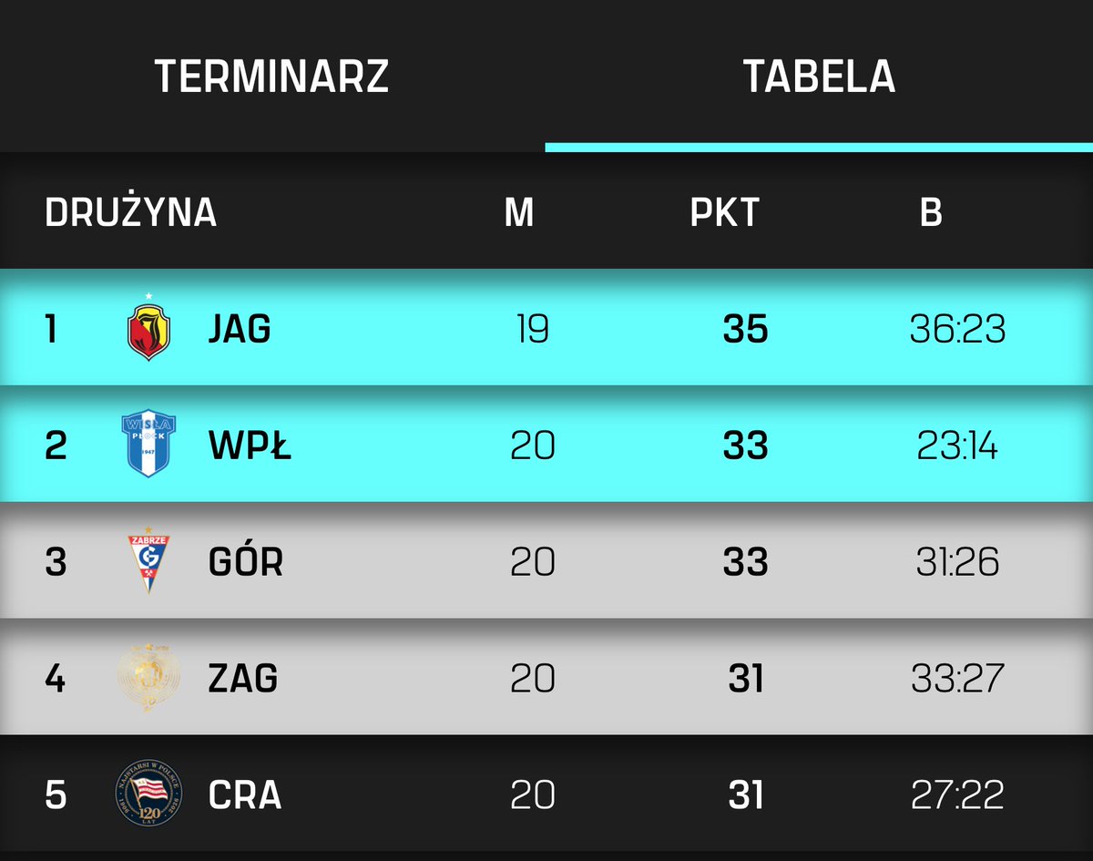 🚨 | Piast Gliwice pokonuje Wisłę Płock na własnym stadionie!

Nafciarze zostają z 33 punktami i nie udało im się wyprzedzić Jagiellonii. Mimo zaległego meczu – nadal jesteśmy na czele Ekstraklasy po 20. kolejce! 🔥

#Ekstraklasa #PIAWPŁ