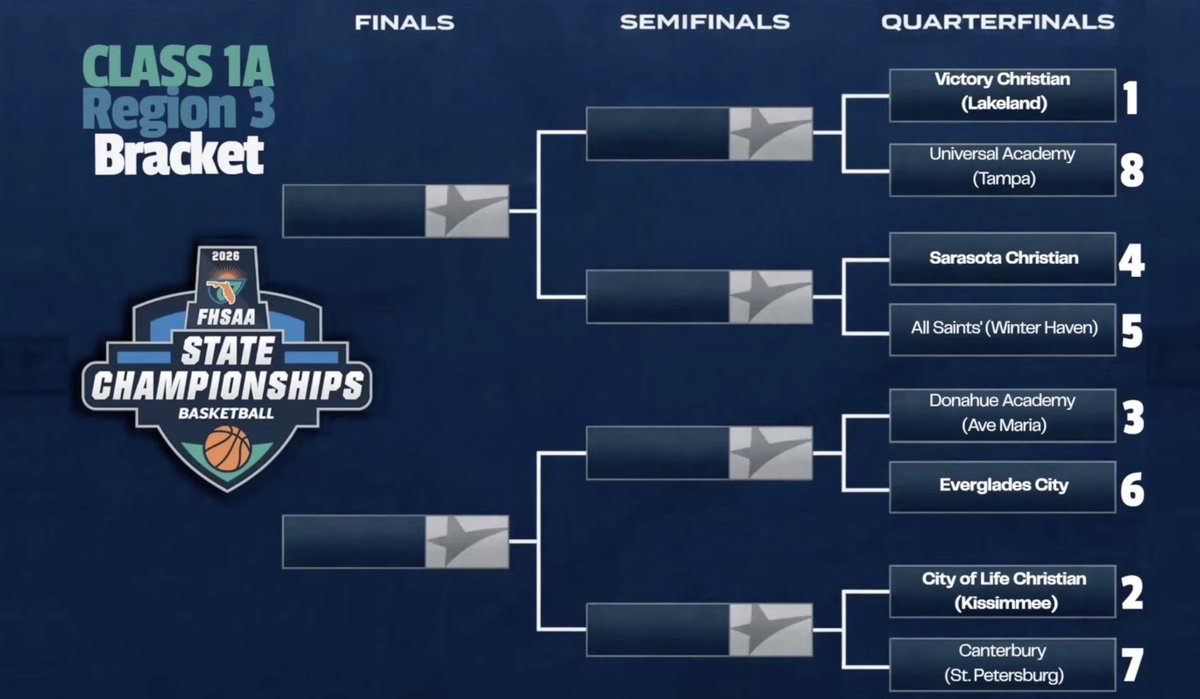 Sarasota Christian Boys Basketball tweet media