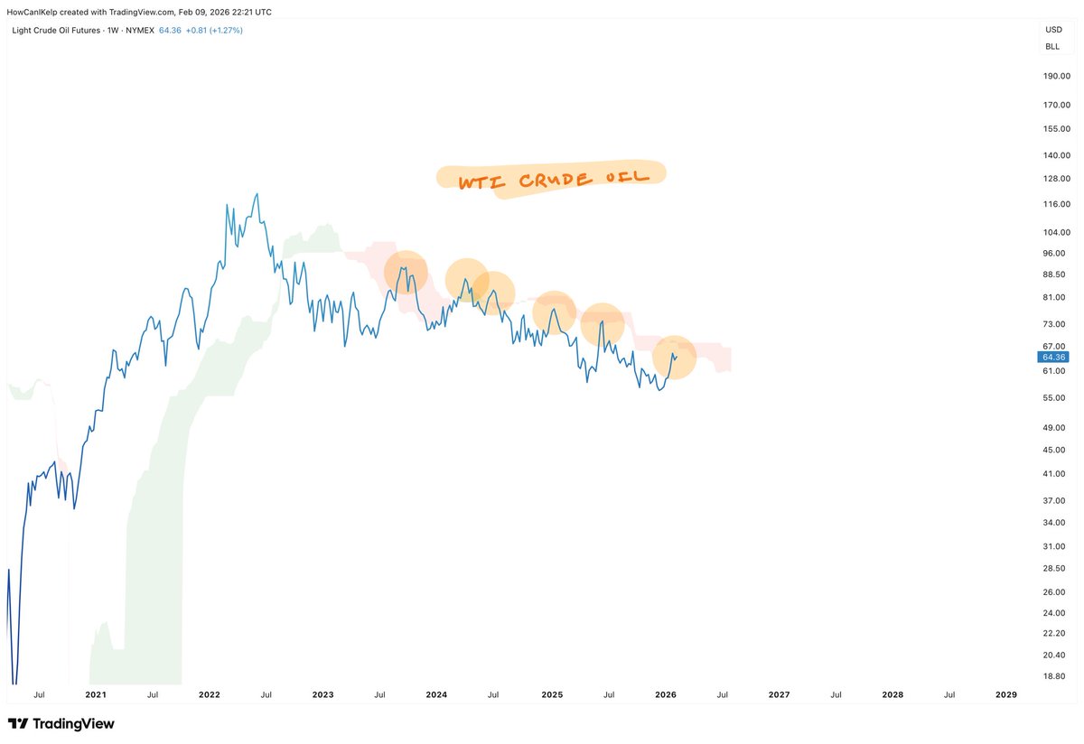 HowCanIKelp's tweet image. Dear Oil, how many fake outs before the breakout? LMK thx. $CL