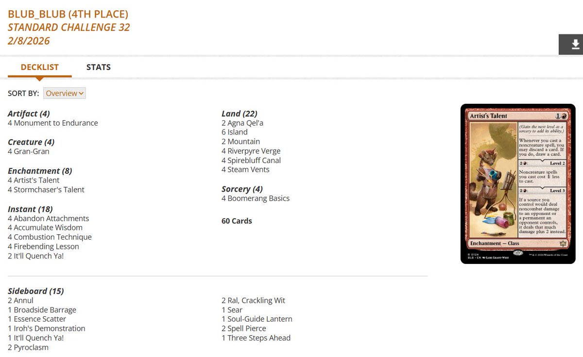 Standard Challenge Top 8 decklists for Sunday, Feb 8 (87 players) #mtg #mtgStandard

Izzet Lessons takes 4 of the top 5 spots! 👩‍🏫👩‍🏫👩‍🏫👩‍🏫

Dimir Midrange gets 3rd 🥷