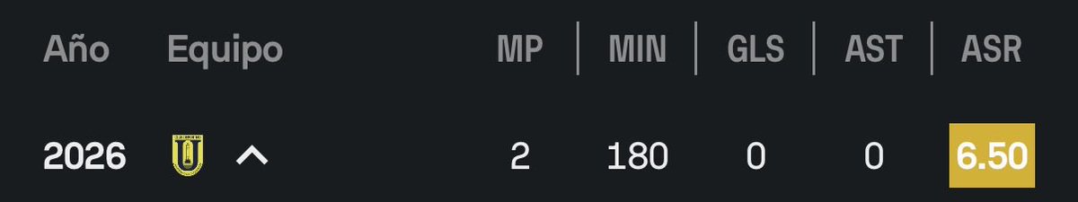 Muchos sacan a Tomas Rodriguez de la ecuación pero es el único que ha anotado dos goles con su club en liga en lo que va del año.

Waterman, Fajardo y Guerrero anotaron un gol c/u en amistosos. En liga no tienen.

Kadir no tiene goles.