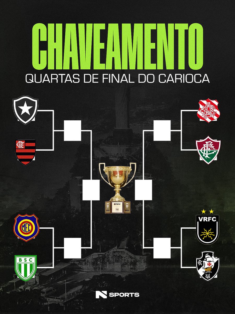 nsports's tweet photo. O RIO VAI FICAR PEQUENO! 🏟️🔥

Chaveamento definido para as quartas do Cariocão! Gigantes e surpresas do interior estão prontos para o combate rumo à taça. Haja coração! 🏆⚽

Quem você acha que levanta o caneco este ano? COMENTA AÍ! ⬇️

#Cariocão2026 #QuartasDeFinal https://t.co/TUn7JjOLKU