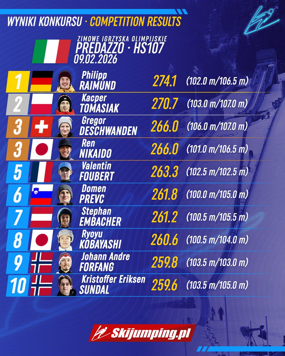 Skijumpingpl's tweet photo. To się dzieje naprawdę! Kacper Tomasiak wicemistrzem olimpijskim #MilanoCortina2026! Predazzo znowu jest świadkiem polskieg sukcesu!

Złoto dla Philippa Raimunda - brąz ex aequo dla Gregora Deschwandena i Rena Nikaido! #skijumpingfamily https://t.co/XKmpUXCKnG