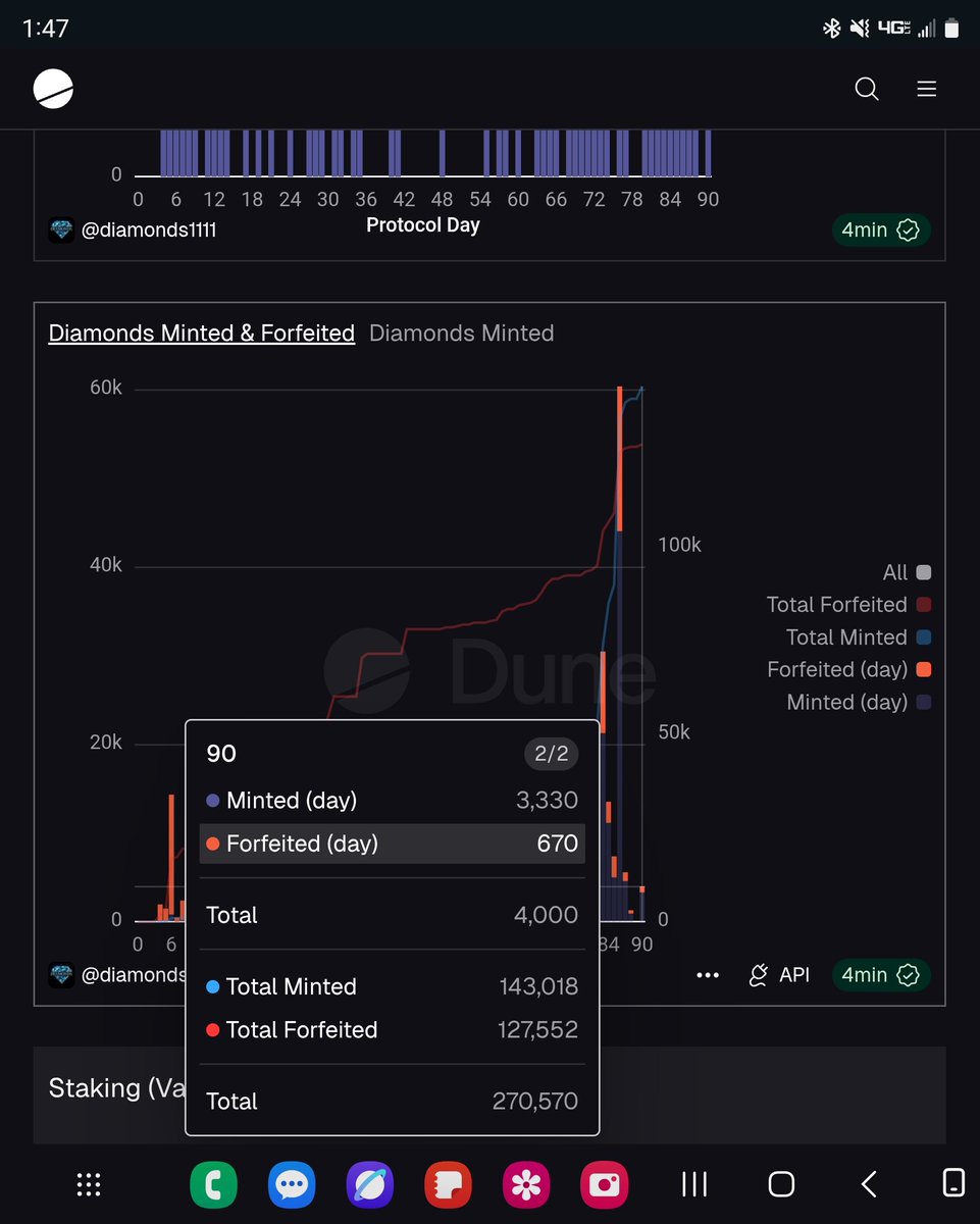 richland100's tweet photo. Minted to forfeit ratio is amazing! 
💎 $DIAMONDS is going to sneak up on you, you watch!🤫 https://t.co/iYKD5YPomk