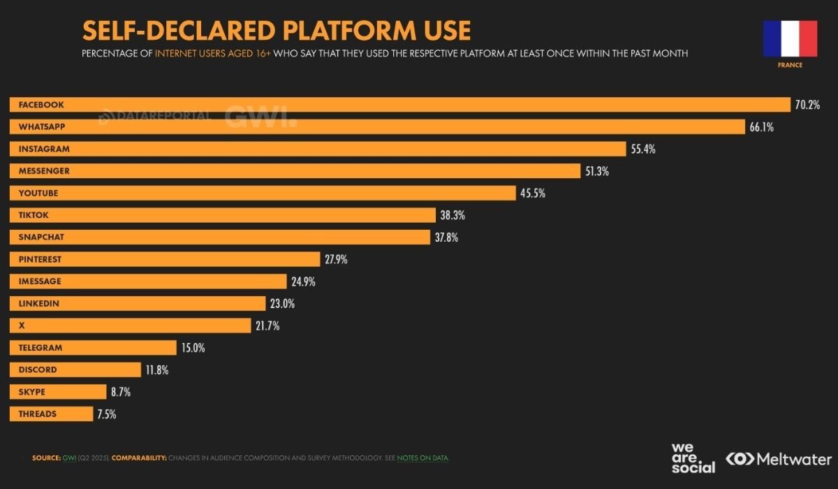 📊 Réseaux sociaux en France : la hiérarchie est claire.

🥇 Facebook
🥈 WhatsApp
🥉 Instagram 

👉 Sur quelles plateformes êtes-vous vraiment actifs ?
#RéseauxSociaux #SocialMedia #France #Stats