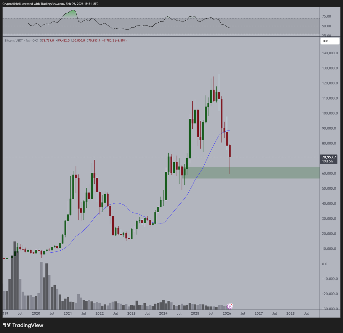 From a technical perspective, this is actually a great level to be bouncing from on #Bitcoin.

If this weekly bounces some more, then the monthly candle will be a copy/paste of the COVID crash and we'll be in for $100K in the next 3-4 months.