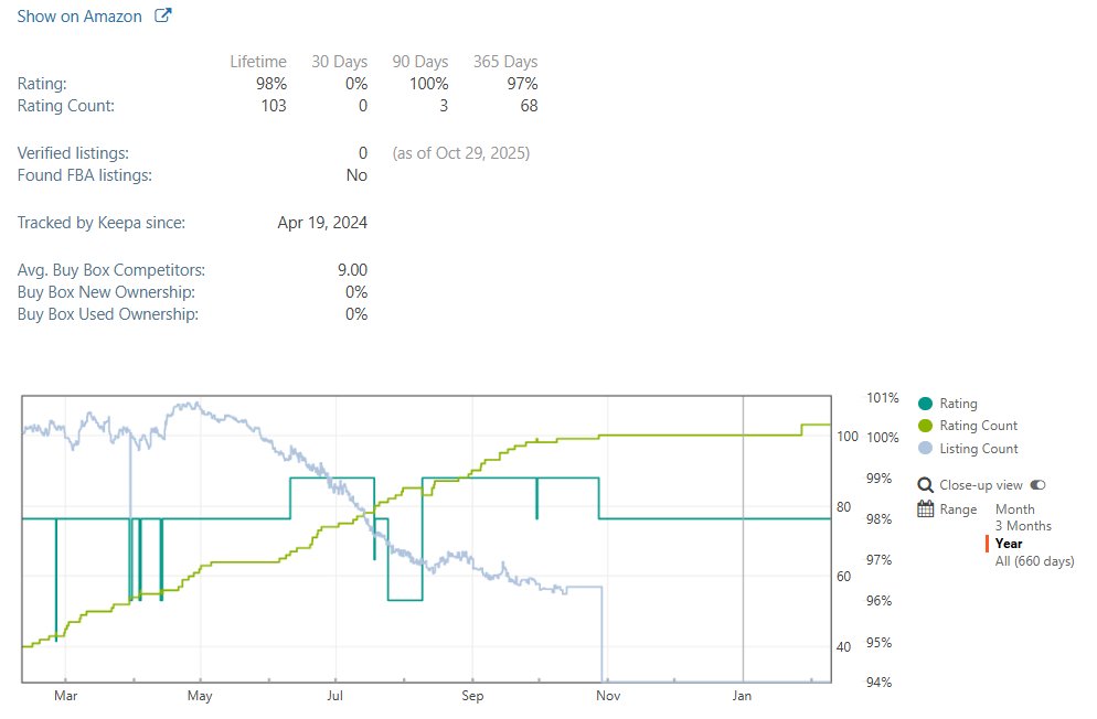So many sellers destroyed in by Amazon in Q4.

One of my favorite sellers:
1. 103 Reviews/98% positive feedback.
2. 660 days selling history.
3. Found multiple good leads consistantly off them.

November 1st: 122 ---> 0 ASINs overnight.

Gone.

Wth happened?