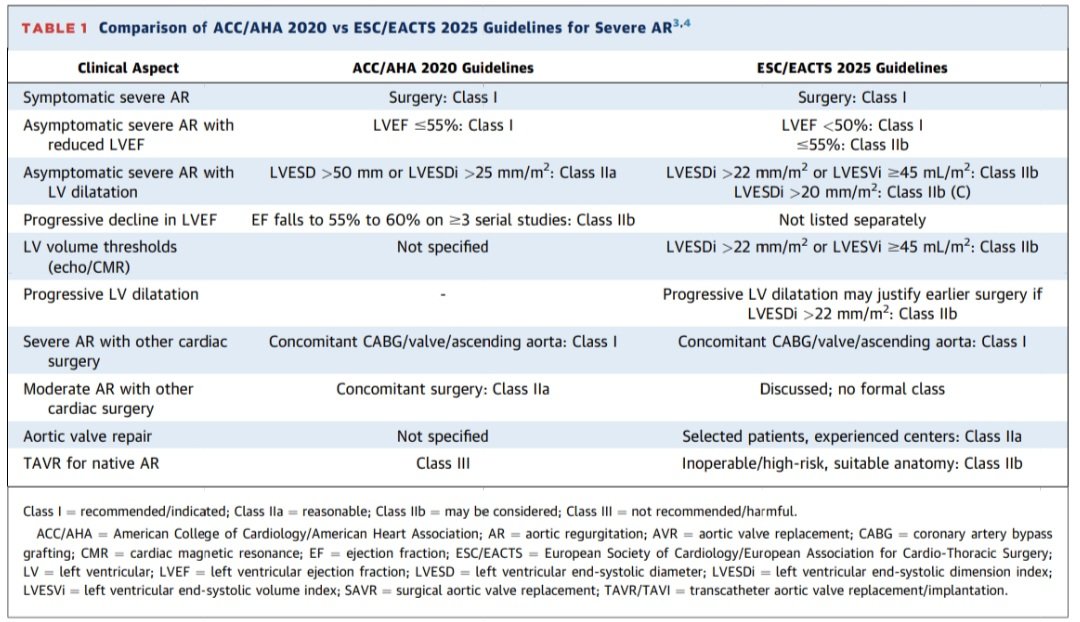 javier20ch's tweet photo. Diagnóstico & tratamiento actual de la Ins. Aórtica. 🫀💥🧐
🔷️La IA sigue siendo una valvulopatía progresiva y subtratada. A pesar de indicaciones Clase I, muchos pacientes (especialmente adultos mayores y frágiles) nunca llegan a intervención, con remodelado del VI irreversible y falla cardiaca. 💣🫀💥
🔷️Diagnóstico actual🔎: Eco sigue siendo la base, pero ya no es suficiente en muchos casos. La RM cardíaca emerge como estándar para cuantificar volumen y fracción regurgitante, medir volúmenes del VI (LVESVi ≥43–45 ml/m² = alto riesgo), detectar fibrosis miocárdica (marcador pronóstico adverso). La deformación longitudinal global (GLS) identifica disfunción subclínica antes de que caiga la FEVI (GLS peor de −18% a −19% = alerta temprana⚠️).
🔷️Intervención más temprana: las guías ESC 2025 ya no esperan FEVI <50%. En pacientes de bajo riesgo, se apoya intervenir con: FEVI <55%, LVESDi >22 mm/m², LVESVi >45 ml/m². Incluso asintomáticos, si hay remodelado progresivo. 🧐☝🏻
🔷️Tratamiento quirúrgico🔪: la cirugía sigue siendo el estándar➡️ Prótesis mecánicas (máxima durabilidad), bioprótesis (opción “válvula en válvula”), reparación valvular, procedimientos de David/Yacoub y Ross (cada vez más usados en centros expertos, sobre todo en pacientes jóvenes👌🏻).
🔷️TAVI: la TAVI convencional fue diseñado para estenosis aórtica y tiene limitaciones en IA (anillos grandes, sin calcio). Pero nuevas válvulas dedicadas para IA nativa (ej. JenaValve) están cambiando el panorama en pacientes inoperables o de alto riesgo.🤔✔️

📄🆓️⤵️ State-Of-The-Art Review 2026 @JACCJournals 💯
https://t.co/0ZyXsThTvE
https://t.co/BW0rrAp8Hq