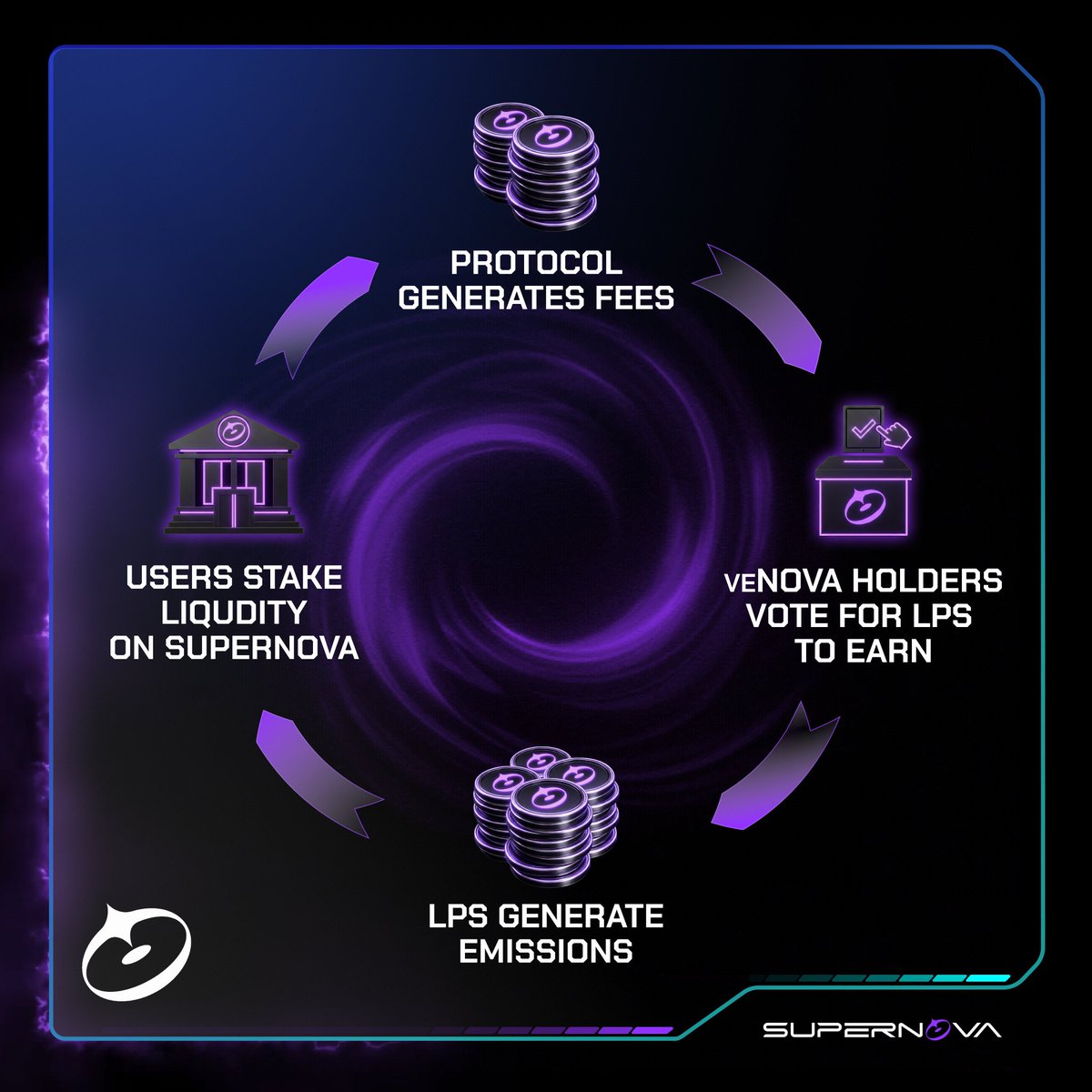 SupernovaDEX's tweet image. All protocol earnings go straight to veNOVA holders 

Coming soon to Ethereum mainnet