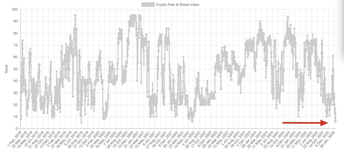 milesdeutscher's tweet photo. Crypto fear and greed just hit an all-time low.

Lowest since the index was created. https://t.co/jJns0gY64D