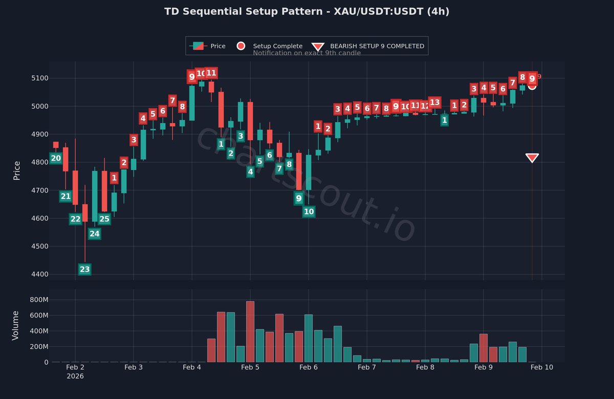 ChartScout_bot's tweet image. 📊 TD Sequential calling for a reaction

$XAU | 4h | Binance

The completed count often marks the extreme point of the current move.

#ChartPatterns #ChartWatch