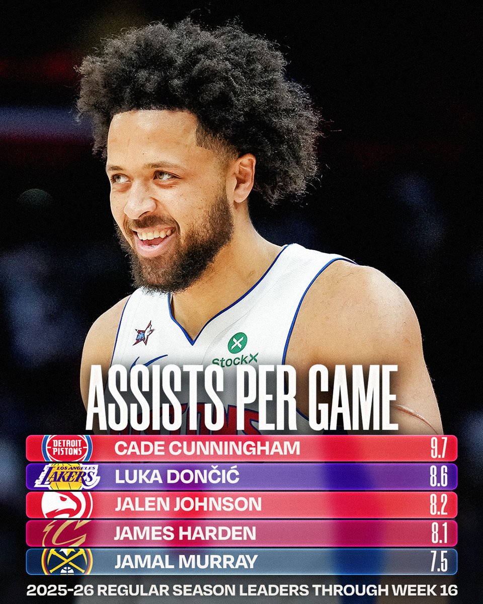 Cade Cunningham is leading the league in total assists (436) and Assists per game (9.7)

Safe to say he'll be the Assists leader this season 🔥
