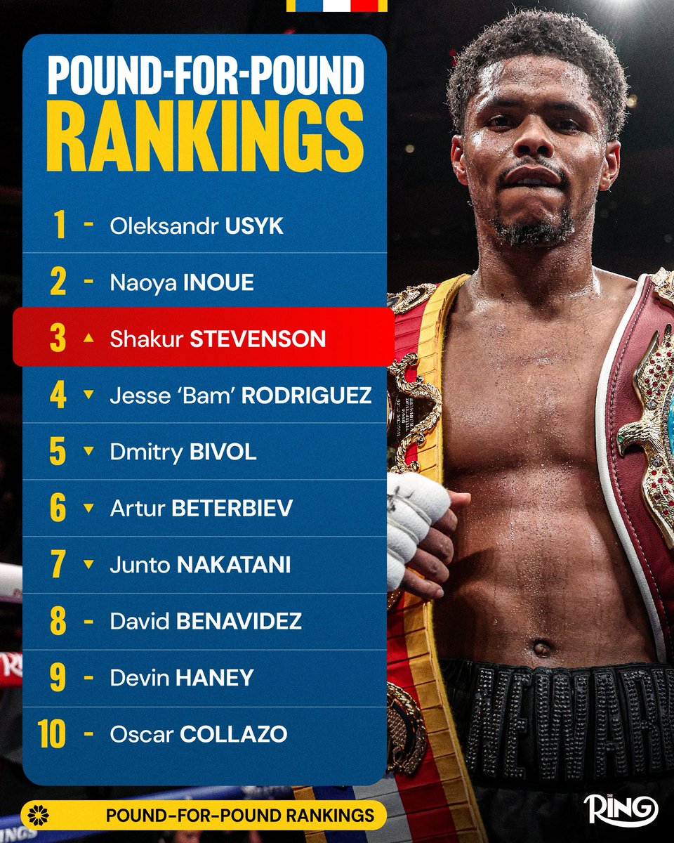 📋 The Ring’s latest pound-for-pound rankings:

📈 Shakur Stevenson moves up to number three following his impressive victory over Teofimo Lopez.

Who do you think should be higher or lower❓