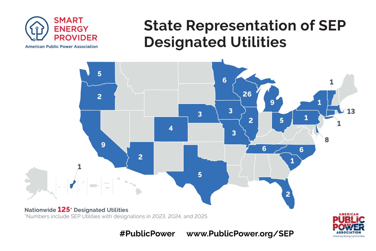 publicpowerorg's tweet photo. ⭐Happy #SEPWeek! This special week is dedicated to celebrating the 125 #PublicPower utilities that have earned their Smart Energy Provider (SEP) designation and encouraging our other member utilities to apply. Follow along this week as we share more information about the program and tips on how strengthen your application! 

Deadline for applications is Thursday, April 30th. See how to apply on our website: https://t.co/Fyuwgbuggg