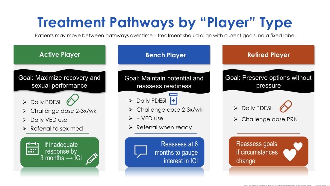 Adapt penile rehabilitation post-RP to patient’s priorities and goals (these can change through time)
<a href="/MayoUrology/">Mayo Clinic Urology</a> #MayoUroHawaii26