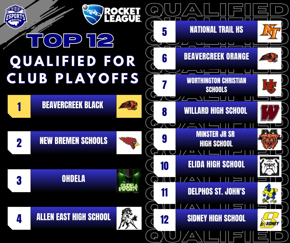 esports_ohio's tweet photo. The Rocket League Club Playoff qualifiers are locked in! ๐๏ธโฝ
Huge congrats to the Top 12. The road to FINALS starts now. Check the graphic to see who made the cut! ๐
#EsportsOhio #RocketLeague #RLHS https://t.co/ngR5Gveygi
