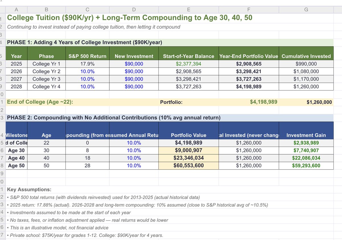 Private school in NYC is 70k
College is $90k 

I asked <a href="/claudeai/">Claude</a> to make me a model of how much you would give to your kids over time if you put this into the markets, went to public school and skipped college. 

How on earth does private school make sense vs this?
