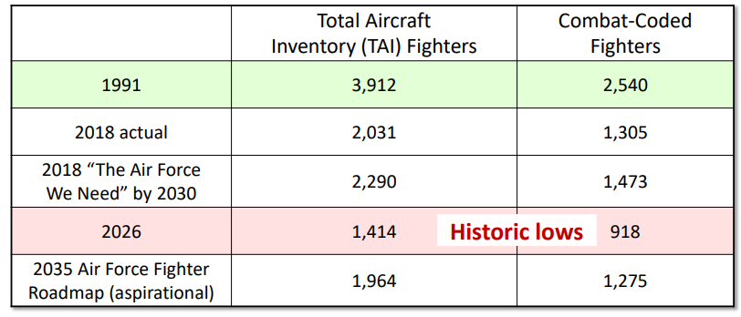 ABD Hava Kuvvetleri 2026'da tarihinin "en az"
▶️Toplam savaş uçağı
▶️ Taarruz Görevli Savaş Uçağına
sahip durumda.
2035 planlamalarında ise 2018'i dahi yakalayamıyorlar adet olarak.
ABD Hava Kuvvetleri daha ucuz, insansız ve adetli CCA Drone sayısında artışa gitmeyi planlıyor.