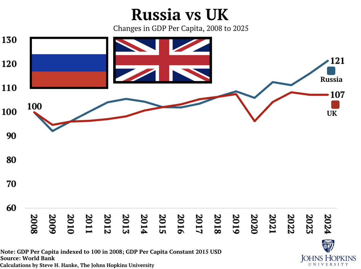 A dirty little secret that the Russiaphobes in London keep under the rug: RUSSIA’S ECONOMY IS OUTPACING THE UK’S.

SANCTIONS = BACKFIRE = RARELY WORK.