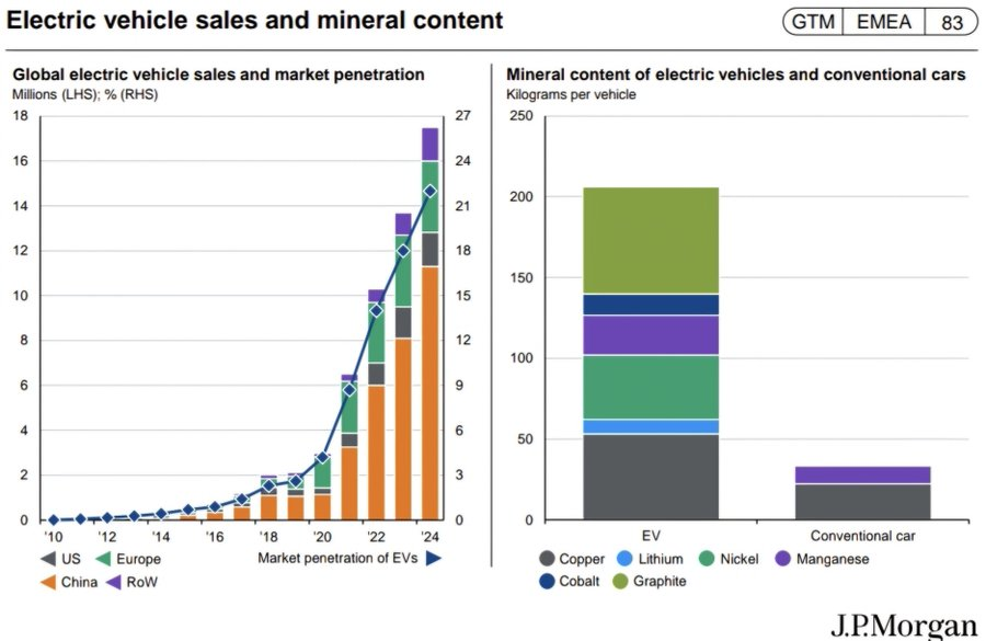 EVs consume tonnes of minerals

- 60 kg copper
- 40 kg graphite
- 30 kg lithium
- 25 kg nickel

Contrast this with a normal ICE, which needs 35 kg. EVs need six times more minerals.

Just attempting to replace ICEs with EVs will ignite a mineral bull market.