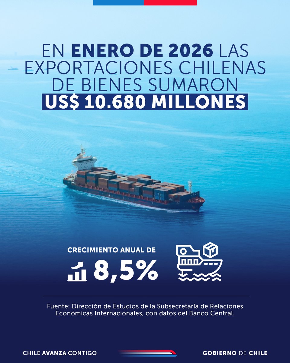 📈 Chile parte 2026 con exportaciones históricas 🇨🇱

En enero, las exportaciones del país llegaron a US$ 10.680 millones, un 8,5% más que el año pasado.