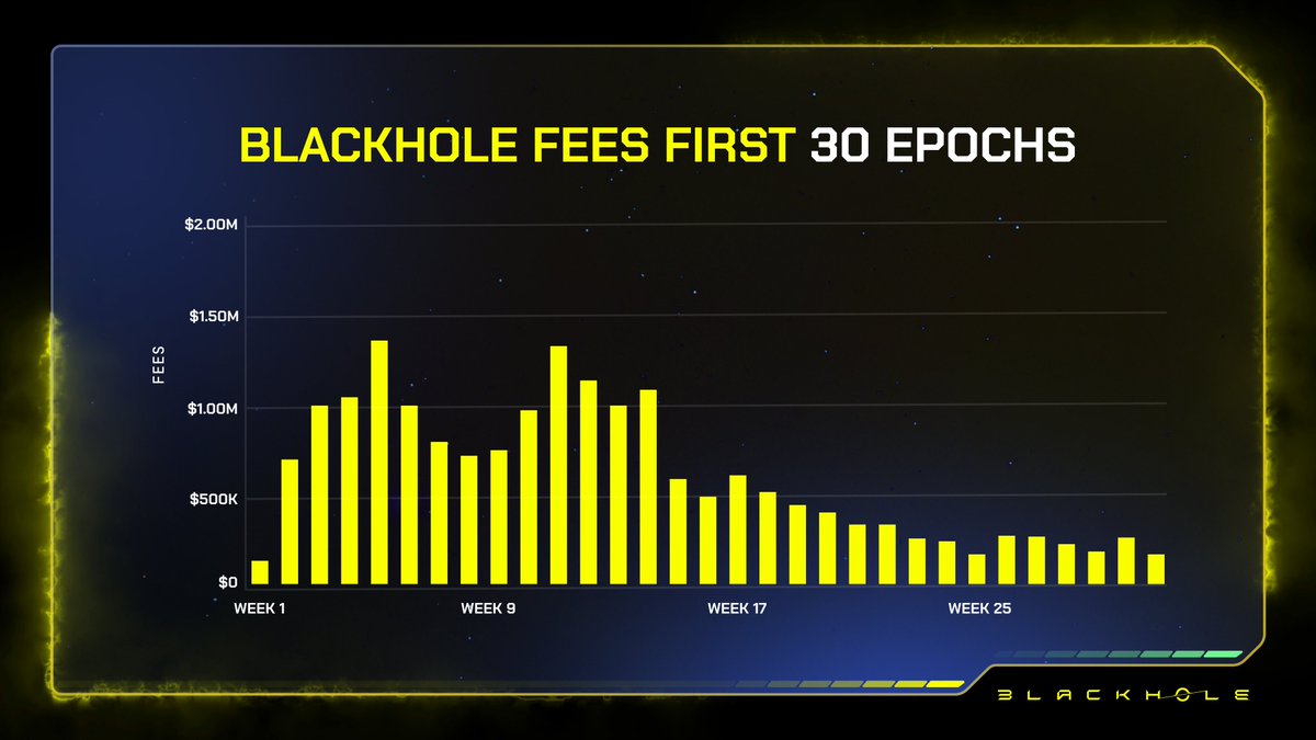 Blackhole has generated $19,500,000 in swap fees over the first 30 epochs 

All paid out to veBLACK holders on a weekly basis