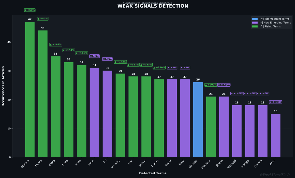 WeakSignalFindr's tweet photo. WEAK SIGNALS REPORT

Top: epstein^ | trump^ | china^ | hong^

Rising: show (NEW) | lai (NEW)

Articles: 293

#WeakSignals #OSINT #Epstein #Trump https://t.co/XohDSrf3UR