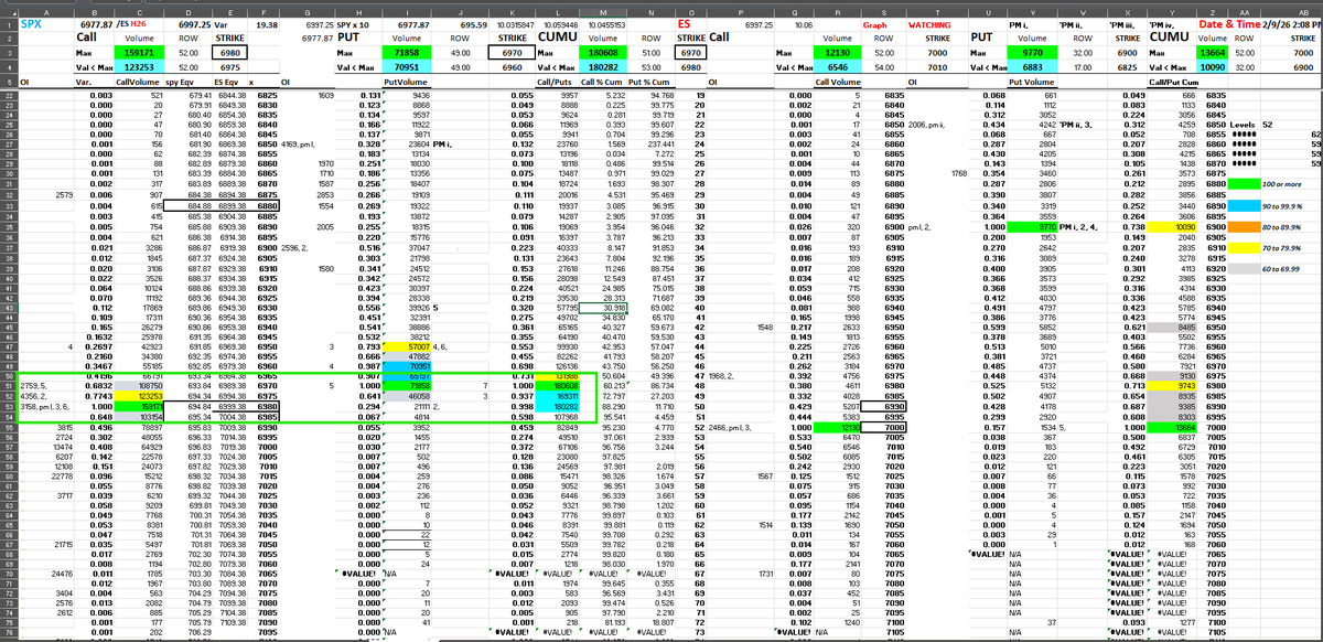 EncoreEye1's tweet photo. $SPX #SPXSupport rotated up to the 6970, Cumulative at the 6970 and the #SPXResistance sitting at 6980.  Where will it end up at? https://t.co/WBkF4vuI7w