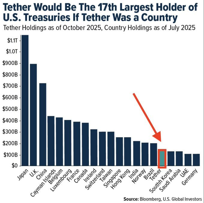 Tether is now the 17th largest holder of U.S. government debt.  
The U.S. openly admits that stablecoin growth boosts demand for Treasuries.  
So basically: mint USDT → buy U.S. debt → support the economy.  Turns out the most “stable” coin is backed by U.S. debt.
#USDT #Tether