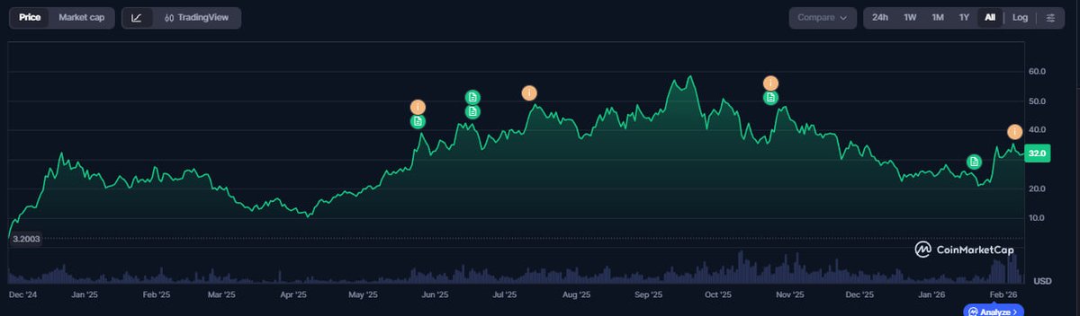 fgenstart's tweet image. $HYPE will make you rich.

Just hear me out. HYPE is the most promising asset of this phase.

It’s breaking away from the broader downtrend and has strong fundamentals. But that’s not even the point today.

Because let’s be real, we all want profits right now, right?

At the…
