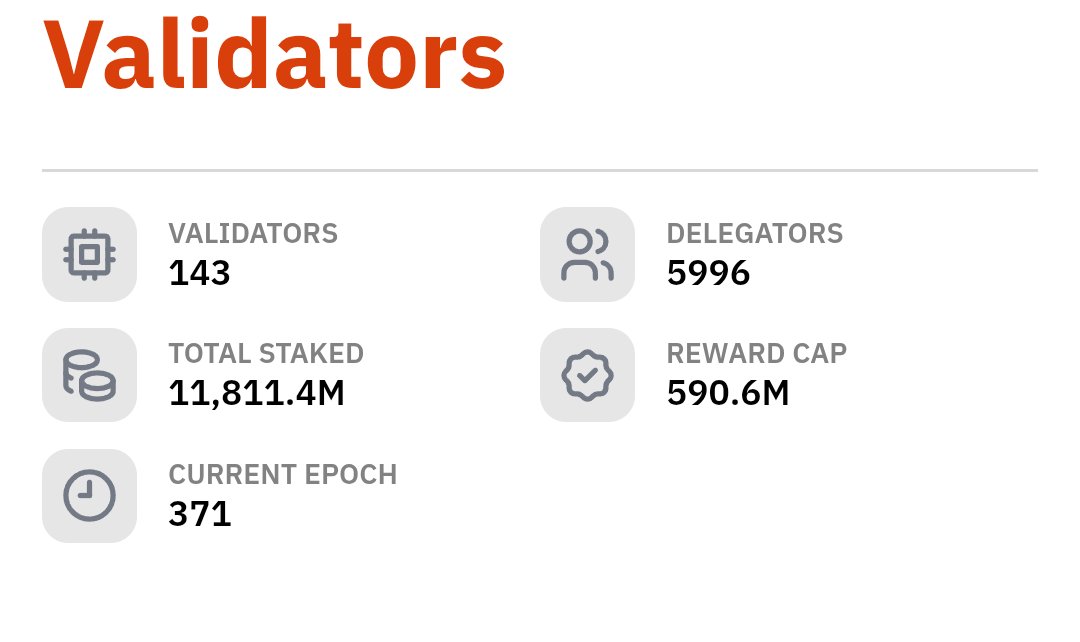 xrpen15's tweet photo. There are fewer than 6000 organic users actively staking on Flare.
These users tend to develop loyalties to the providers they stake to, which is great.
The area we're lacking in is onboarding new organic users and liquidity.

This number has effectively not changed since staking became active and it hovers inside a general median within this area while the majority of VP belongs to a few select private entities, as a result many providers get left trying to attract the few active organic stakers there actually are which is less than ideal for a healthy decentralized ecosystem.