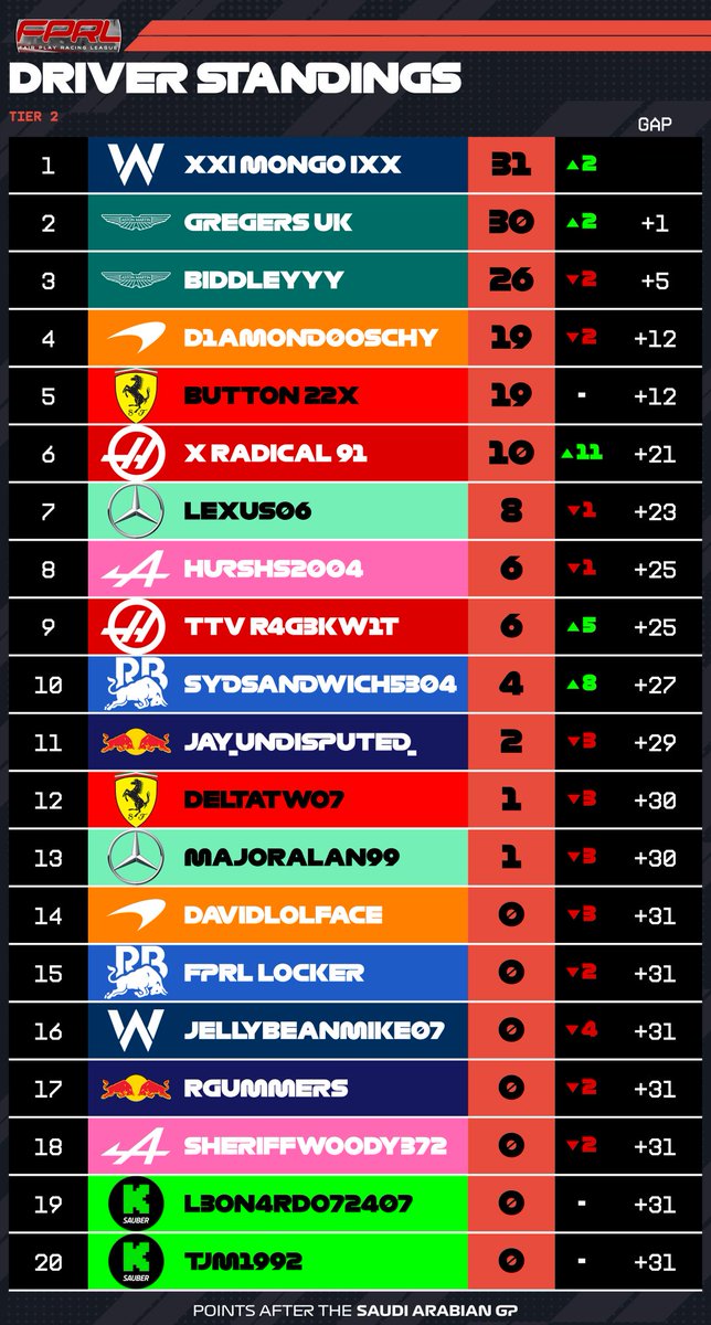 FairPlayRL's tweet photo. TIER 2 ROUND 3 - AUSTRIA 🇦🇹 

FPRL return to the Red Bull Ring tonight after a couple of seasons away, with Tier 2 in action!

After 2 rounds we see a gap of 5 points between the top 3 drivers, with xxl Mongo lxx leading the way on 31 points!
#F1 #F125 #xbox #PC #esports https://t.co/FB8Ef3pEhd