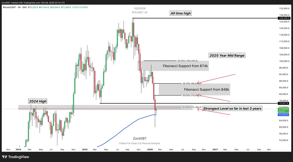 $BTC The only chart you need to understand. 

The area I mentioned in the "Strongest level for the past 3 years" is actually where price is still fighting to hold anyhow. 

Surprisingly we didn't react good on the fib support area, we did in few scalps only.

We are looking at