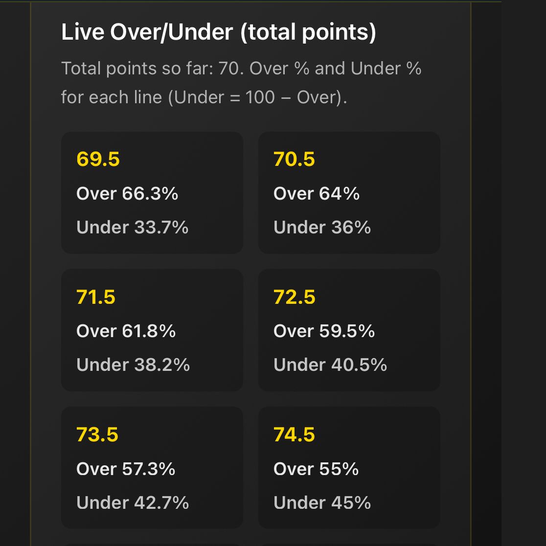 ConfEdgeNet's tweet photo. Did someone say…LIVE?

Our website is now feasting LIVE REAL TIME DATA!!

Our site updates point by point, showing you statistics and probability as the match plays!

Never miss out on an edge - before OR during a match!

https://t.co/OtX0CGUQJ0 https://t.co/O8JItW2qOY