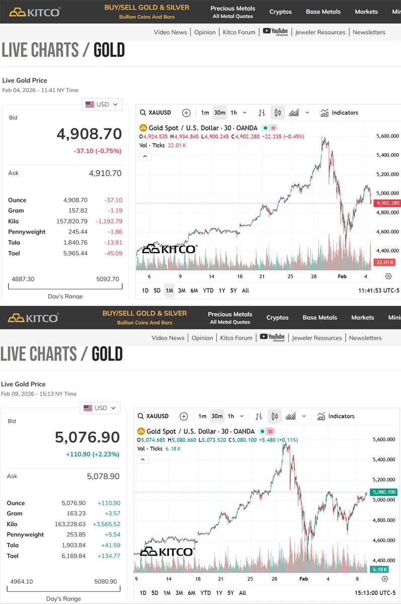 After #Gold successfully made a higher low (above $4600, as we mentioned in our previous post), Gold is now back at the $5100 resistance zone for another crack at breaking through, and looking strong.
x.com/KitcoNewsNOW/s…