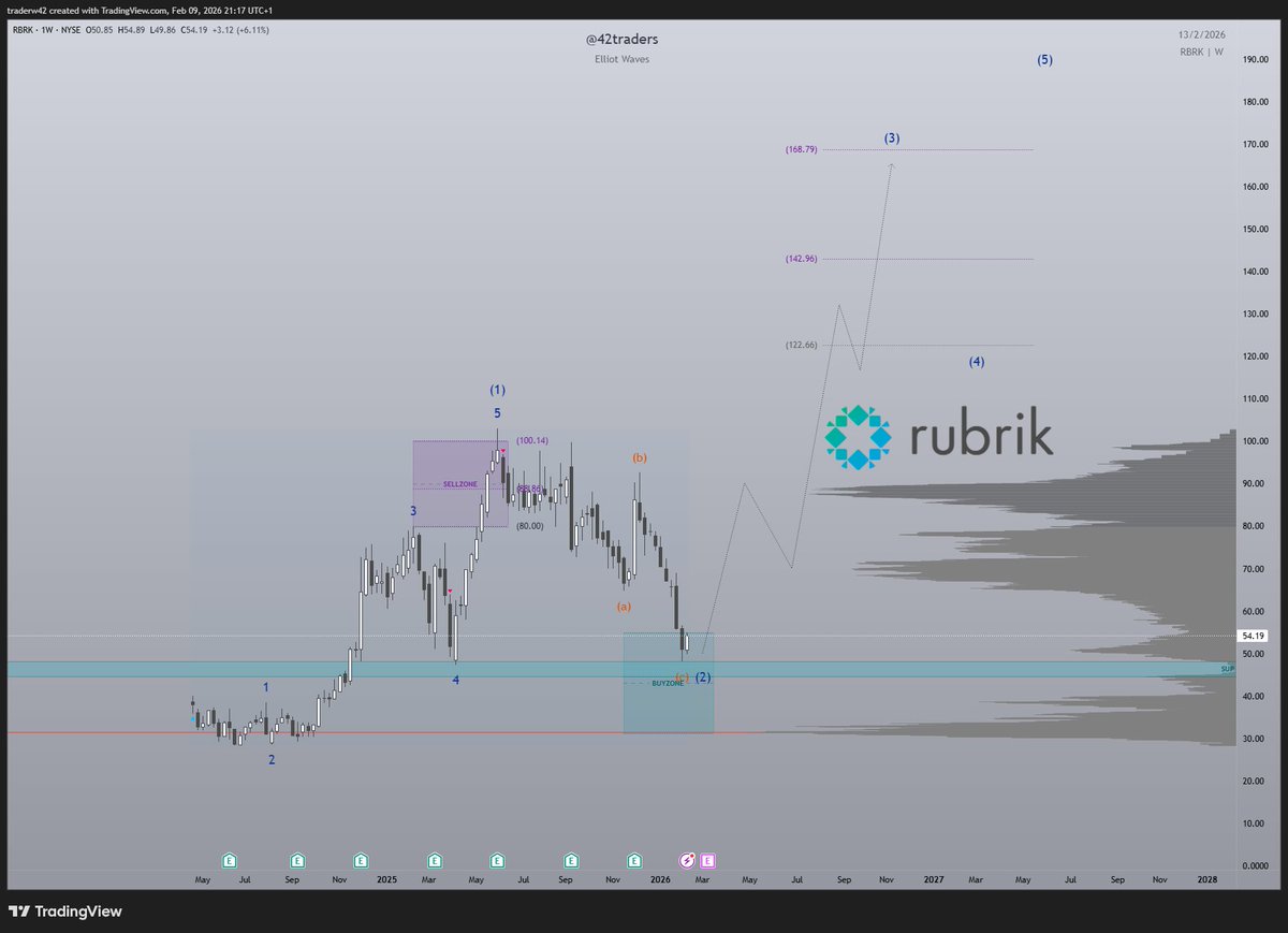 42traders's tweet photo. $RBRK Nice longterm setup forming on this ticker thanks to @Gubloinvestor for reminding me on this one 🫡. Bounce of 50$ support with correction probably finished here. https://t.co/8pYvzj3vSd